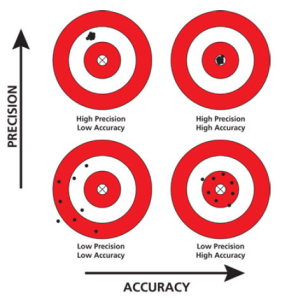 Precision vs. Accuracy