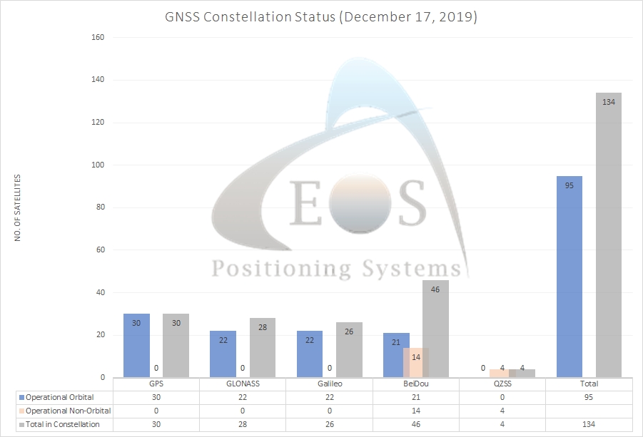 GNSS constellation status December 2019 GPS Galileo BeiDou GLONASS