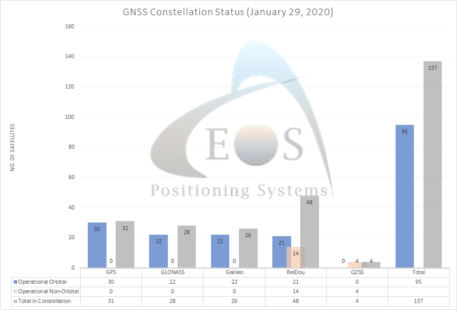 GNSS constellation status January 2020 GPS Galileo BeiDou GLONASS