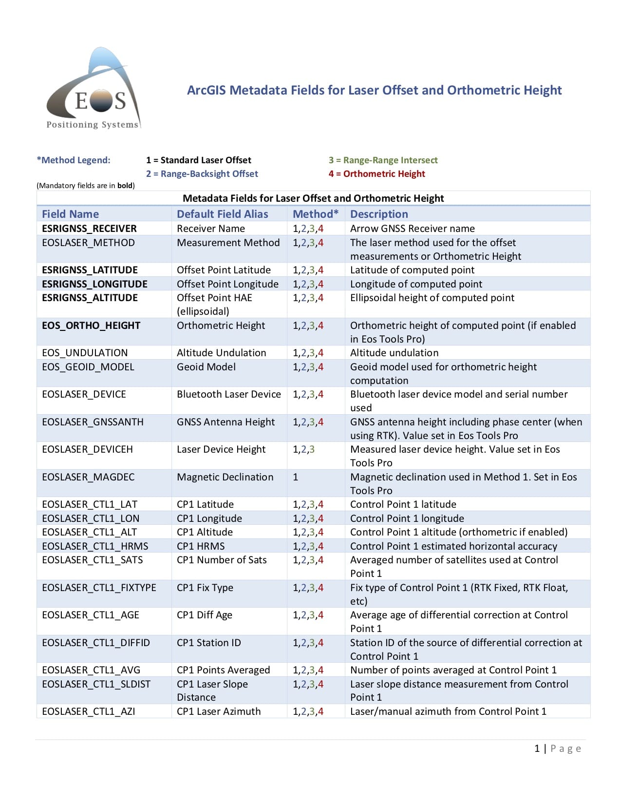 Eos Arrow GNSS location metadata fields for Esri ArcGIS apps and laser mapping