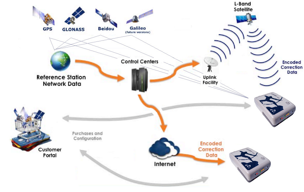 Remote Area High-Accuracy Data