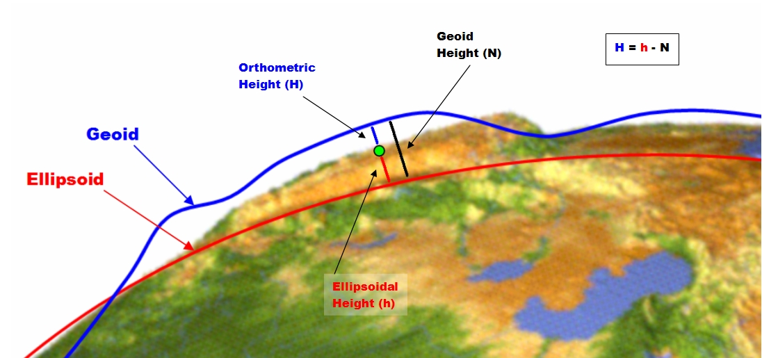 Eos January 2018 Issue: GPS Receiver Elevation - Orthometric height