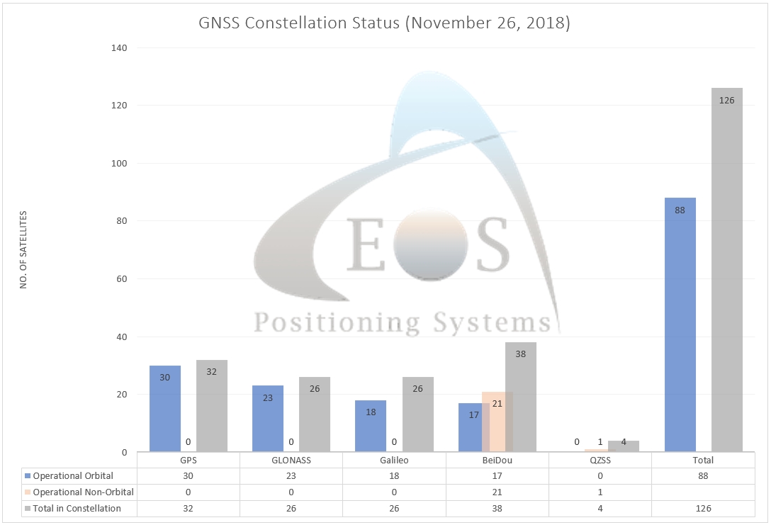 Eos Newsletter November 2018: GNSS Constellations Update