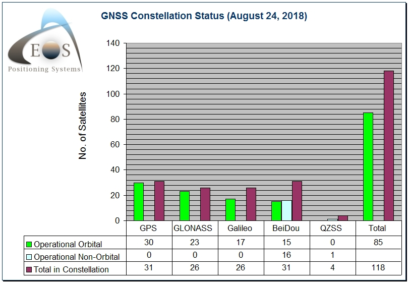 GNSS constellation status August 2018 GPS Galileo BeiDou GLONASS