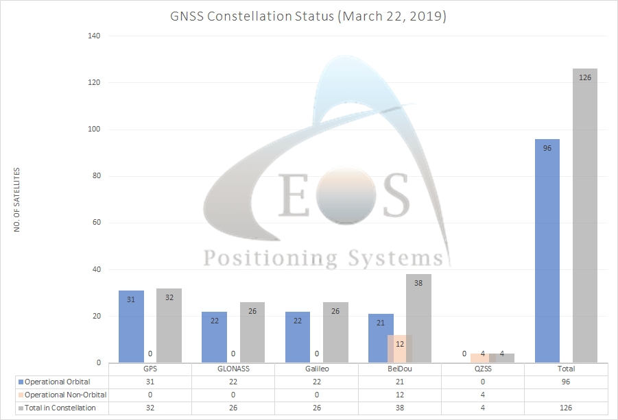 GNSS satellite constellation update from Eos Positioning Systems for March 22, 2019