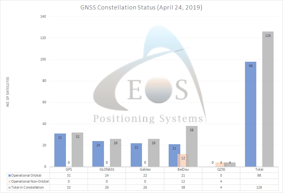 GNSS satellite constellation update from Eos Positioning Systems for April 24, 2019