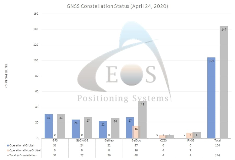 GNSS constellation April 2020