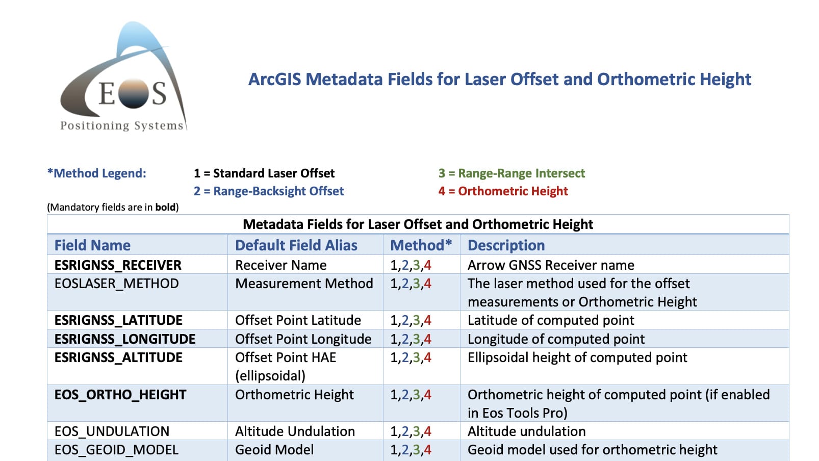 Laser Offset for Esri ArcGIS, LTI Laser Tech, Eos Positioning Systems, GPS, GNSS, high accuracy laser GIS ArcGIS Eos Laser Mapping for ArcGIS Field Maps