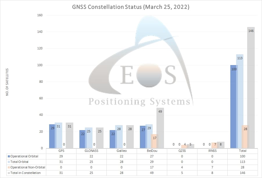 GNSS constellation March 2022 GPS Galileo BeiDou GLONASS satellites