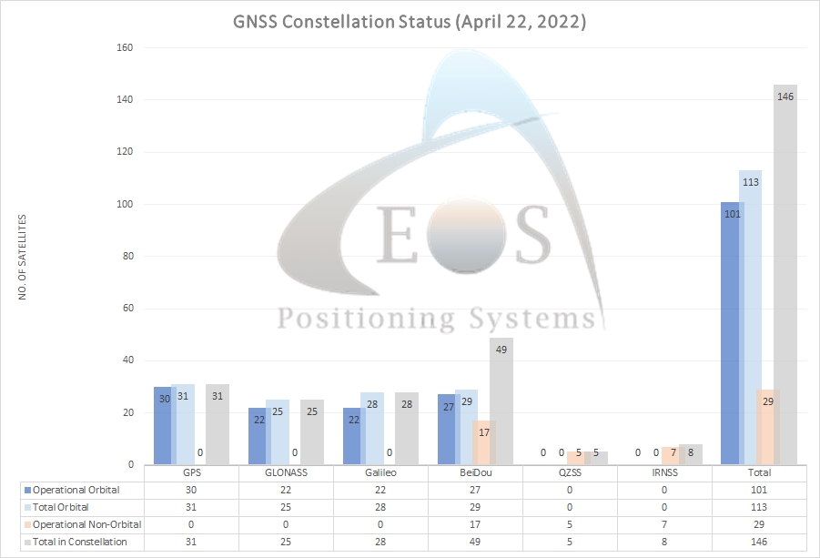 GNSS constellation April 2022 GPS Galileo BeiDou GLONASS satellites
