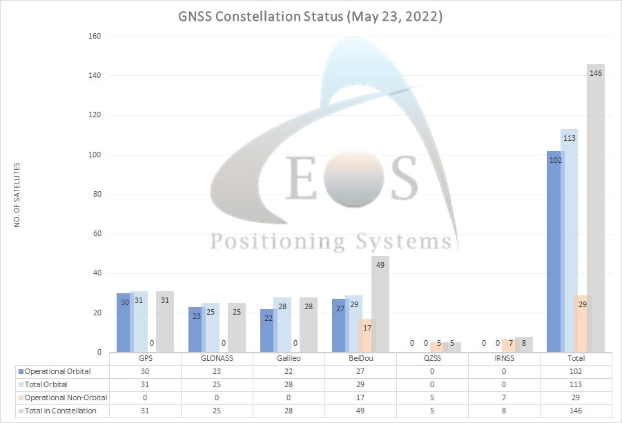 GNSS constellation May 2022 GPS Galileo BeiDou GLONASS satellites