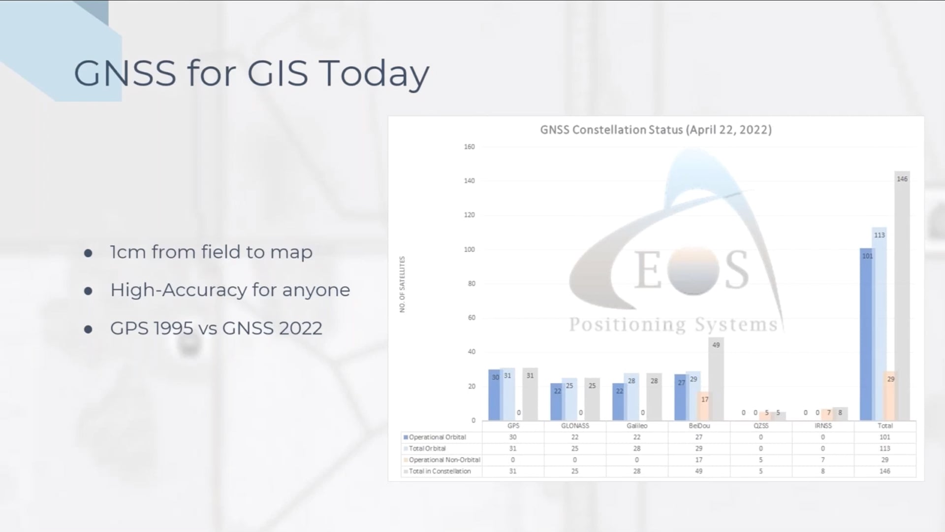This slide, titled "GNSS for GIS Today," shows the benefits of high-accuracy GNSS. The image on the right shows the Eos GNSS Constellation Status, which is updated monthly in the Eos newsletter. This chart details which satellites from each constellation are available for users’ field work.