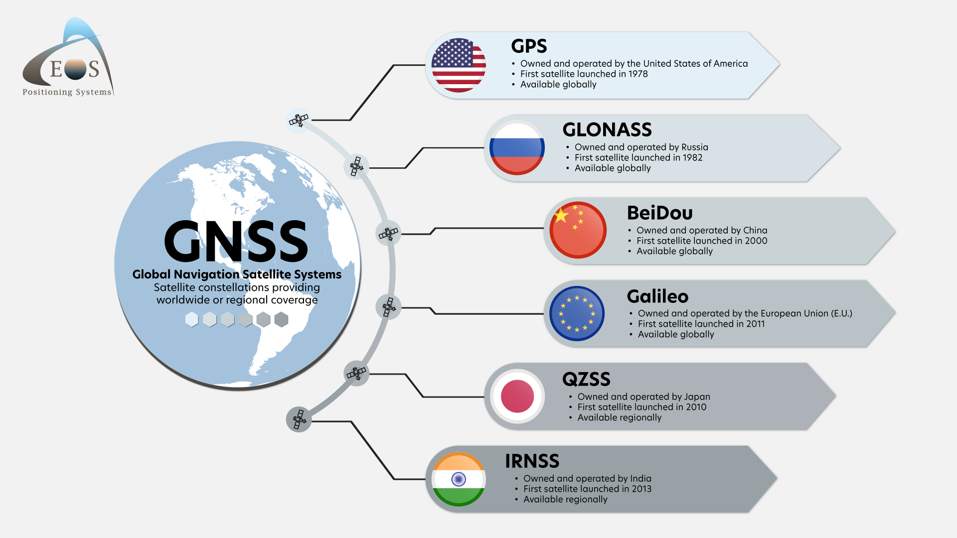 Geographic Navigation Satellite System (GNSS) Satellite Constellations: GPS, GLONASS, BeiDou, Galileo, QZSS, IRNSS