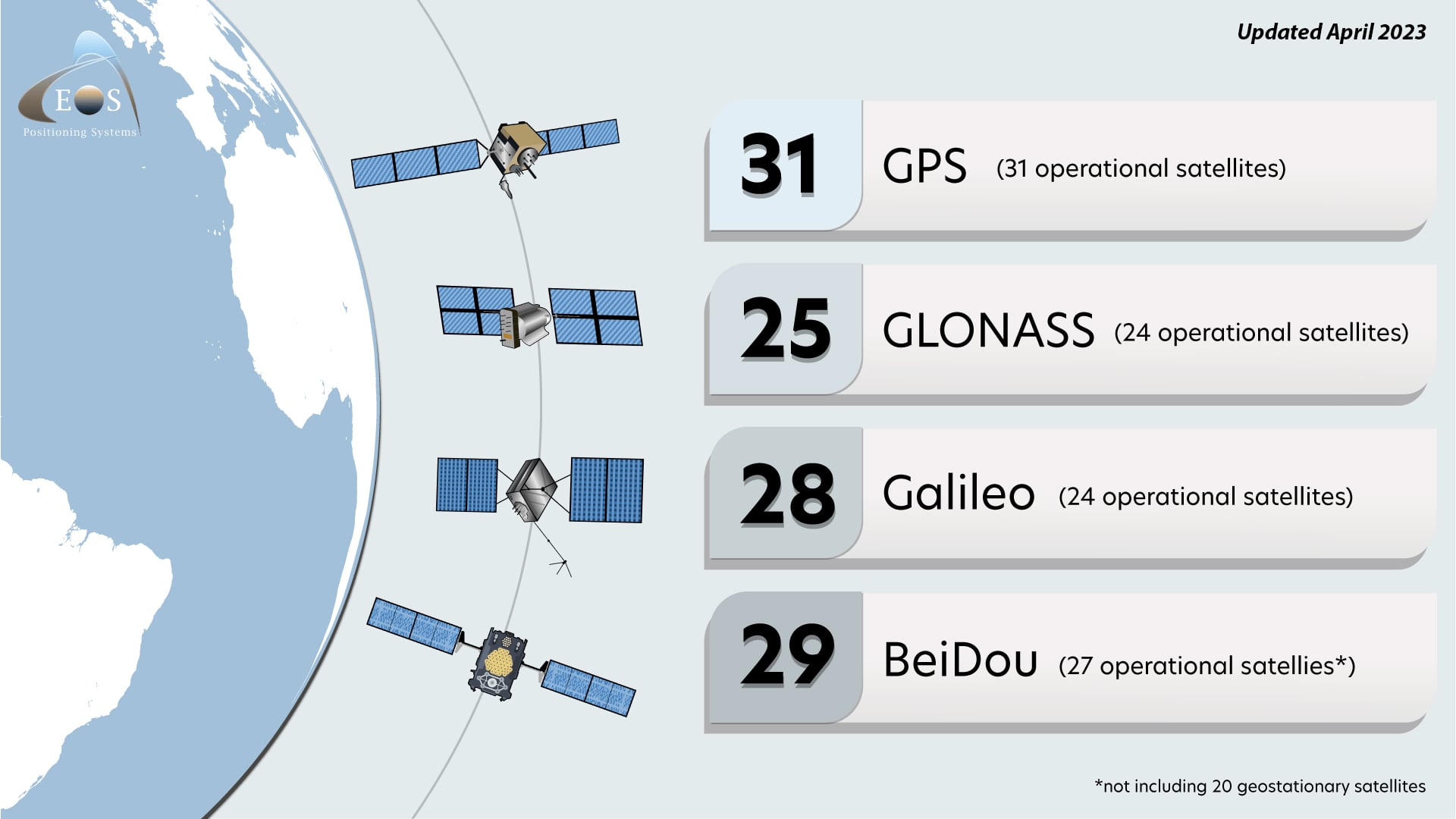 Geographic Navigation Satellite System (GNSS) Numbers of Satellites: GPS (31), GLONASS (25), Galileo (28), Beidou (29)