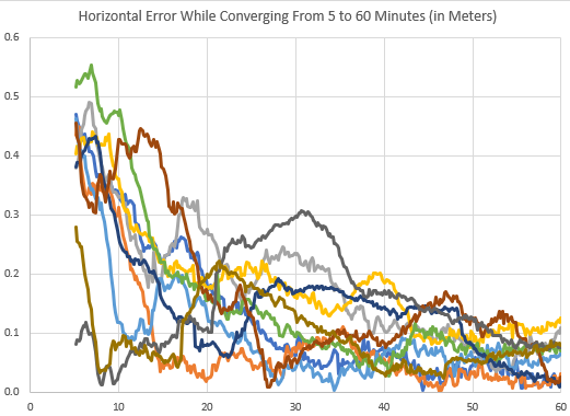 Galileo HAS Horizontal Error Converging