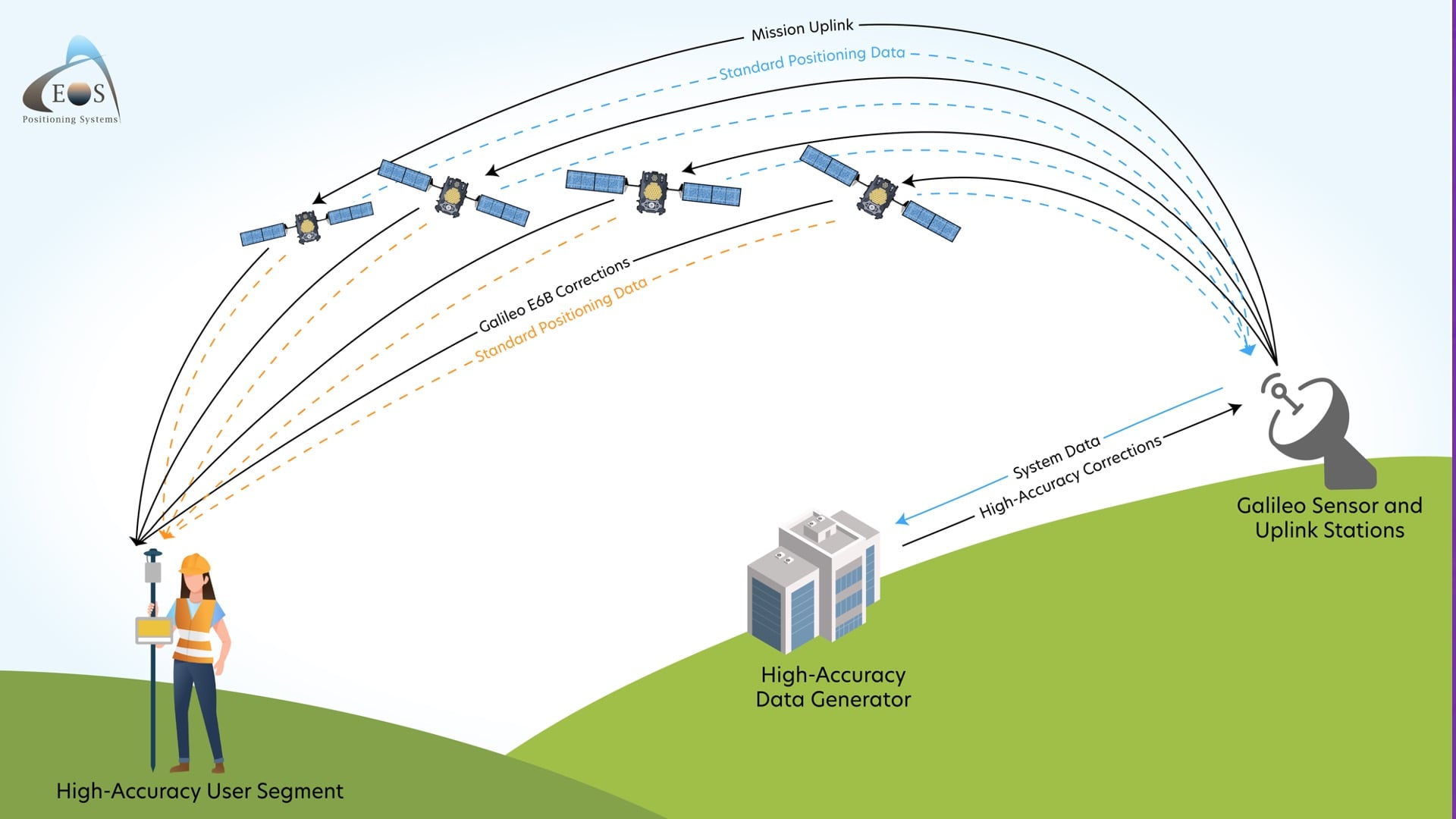 How Galileo High Accurayc Service Galileo HAS works