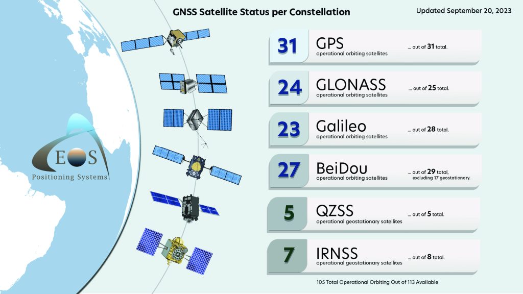 2023-09-20 GNSS constellation status update Eos Positioning Systems