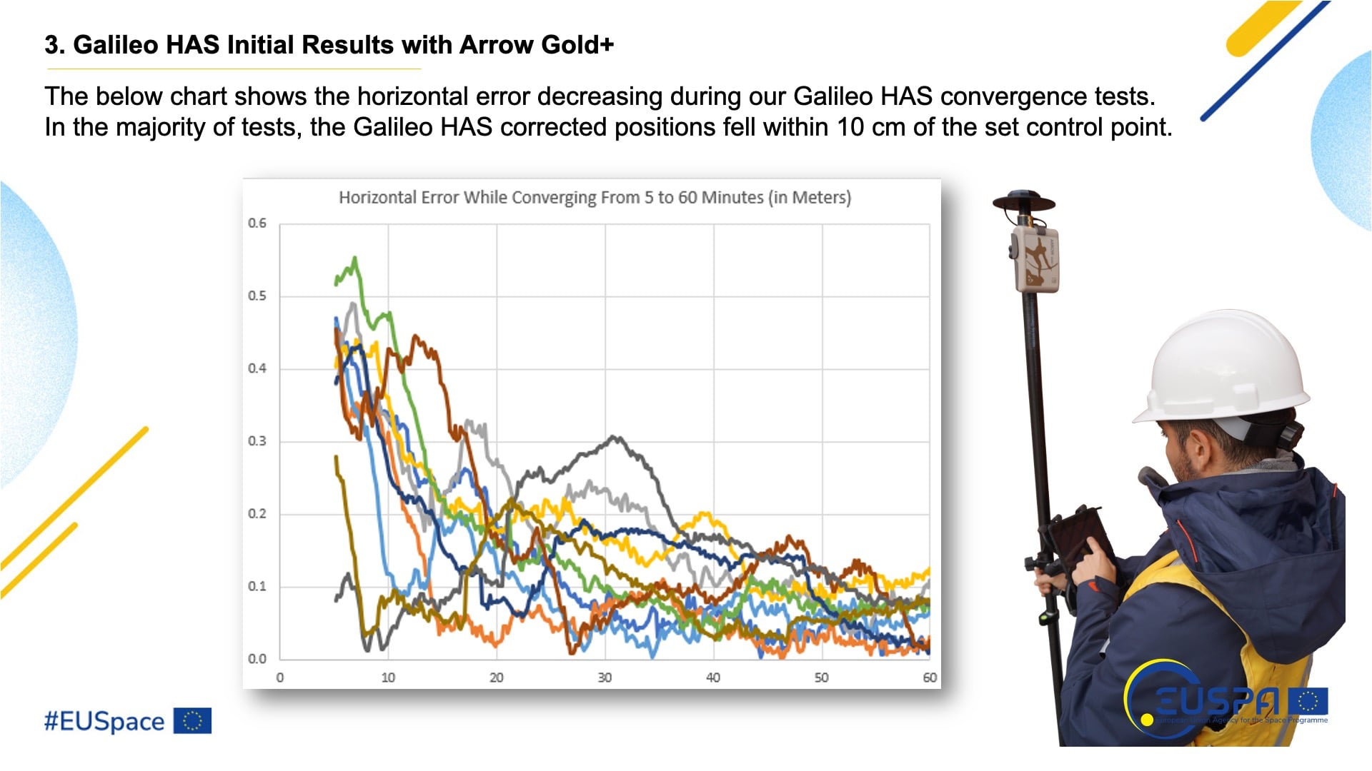 Initial Accuracy Testing Results of the Galileo High Accuracy Service Galileo HAS with the Eos Arrow Gold+ GNSS Receiver