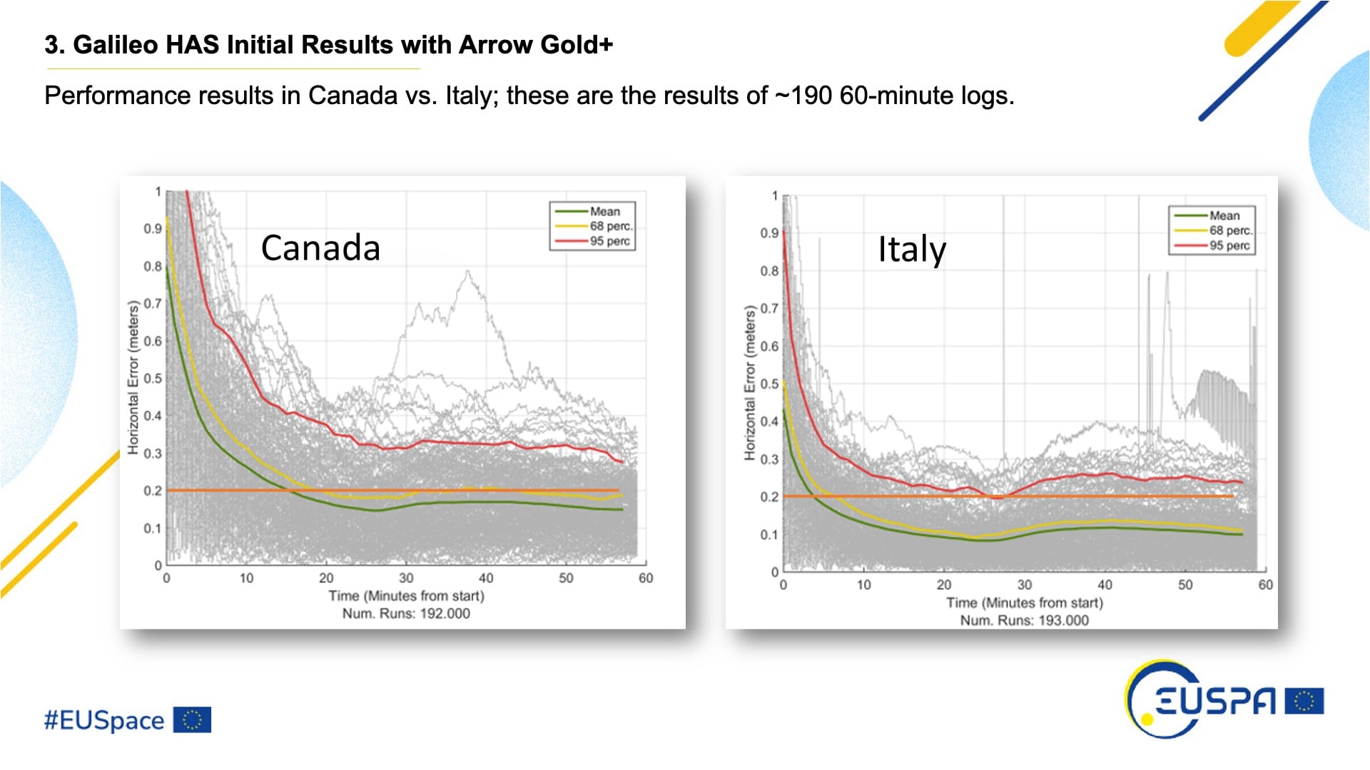 Initial Accuracy Testing Results of the Galileo High Accuracy Service Galileo HAS with the Eos Arrow Gold+ GNSS Receiver in North America vs. Europe