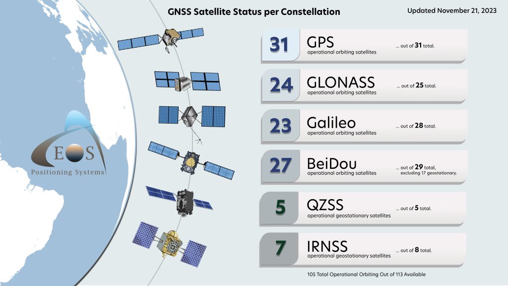 2023-11-21 GNSS constellation status update Eos Positioning Systems