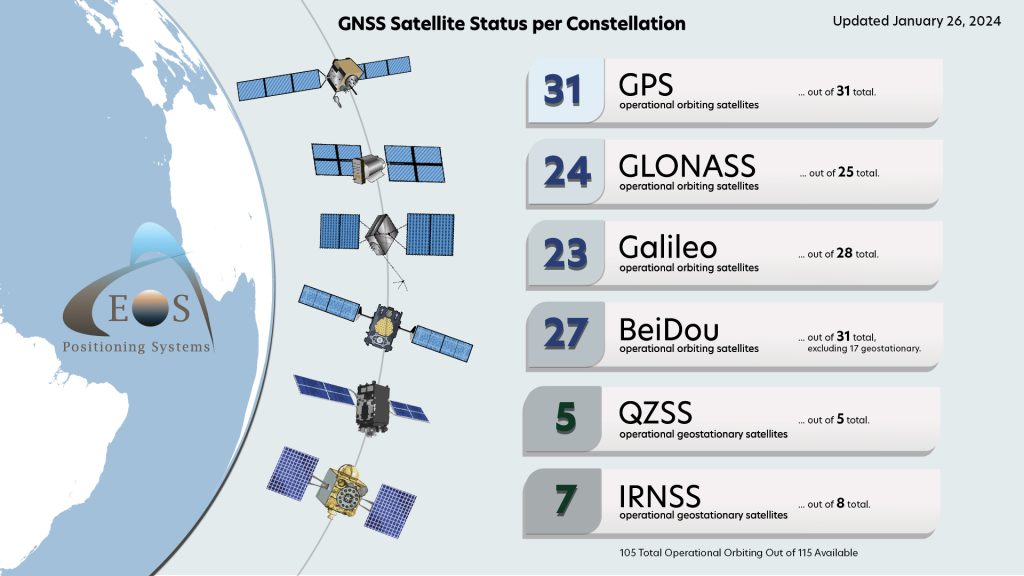 2024-01-26 GNSS constellation status update Eos Positioning Systems