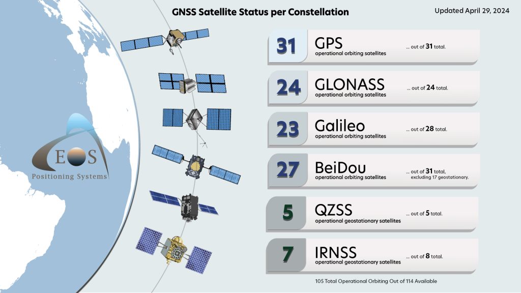 2024 April GNSS constellation status update Eos Positioning Systems