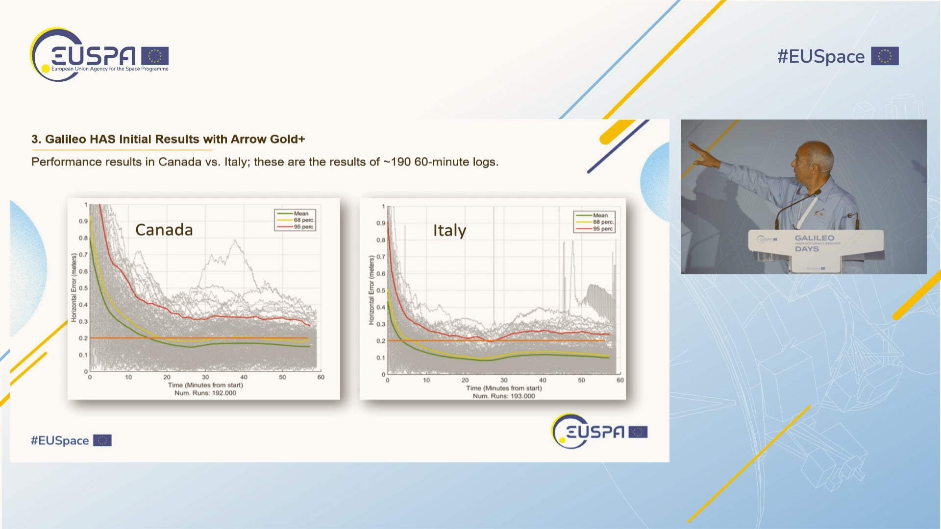 Convergence Times Canada vs. Italy Galileo HAS - Testing Galileo HAS in Phase 1