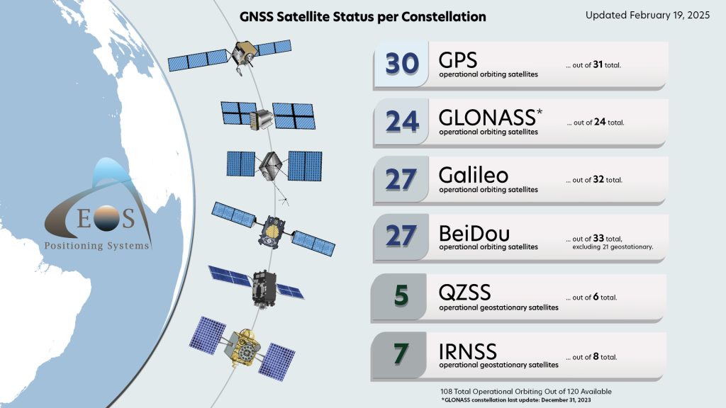 2025 February 19 GNSS constellation status update Eos Positioning Systems - current satellites in GPS, GLONASS, Galileo, BeiDou, QZSS, IRNSS