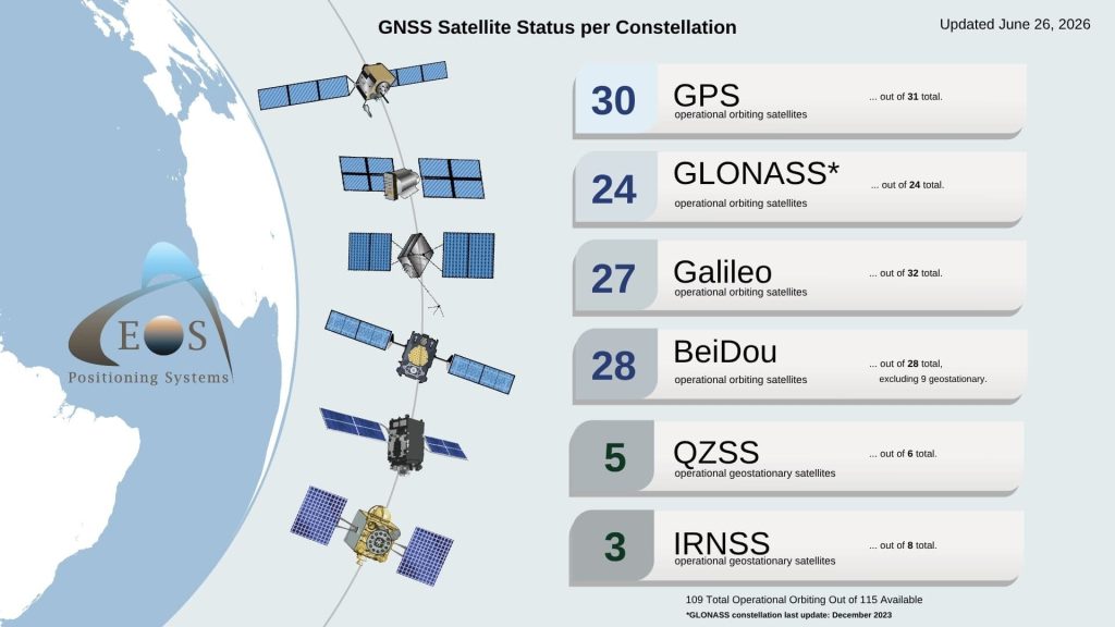 2026-06-26 Newsletter GNSS Constellation Status Graphic2 2026 June 26 GNSS constellation status update Eos Positioning Systems - current satellites in GPS, GLONASS, Galileo, BeiDou, QZSS, IRNSS