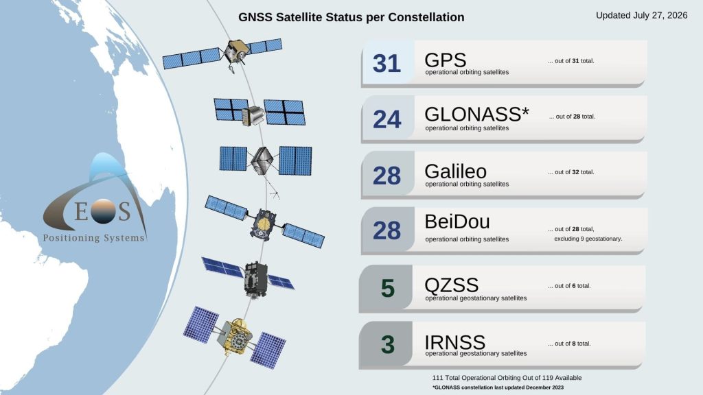 2026-07-27 Newsletter GNSS Constellation Status Graphic 2026 July 27 GNSS constellation status update Eos Positioning Systems - current satellites in GPS, GLONASS, Galileo, BeiDou, QZSS, IRNSS