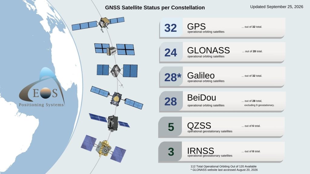 2026-09 Newsletter GNSS Constellation Status Graphic 2026 September 25 GNSS constellation status update Eos Positioning Systems - current satellites in GPS, GLONASS, Galileo, BeiDou, QZSS, IRNSS